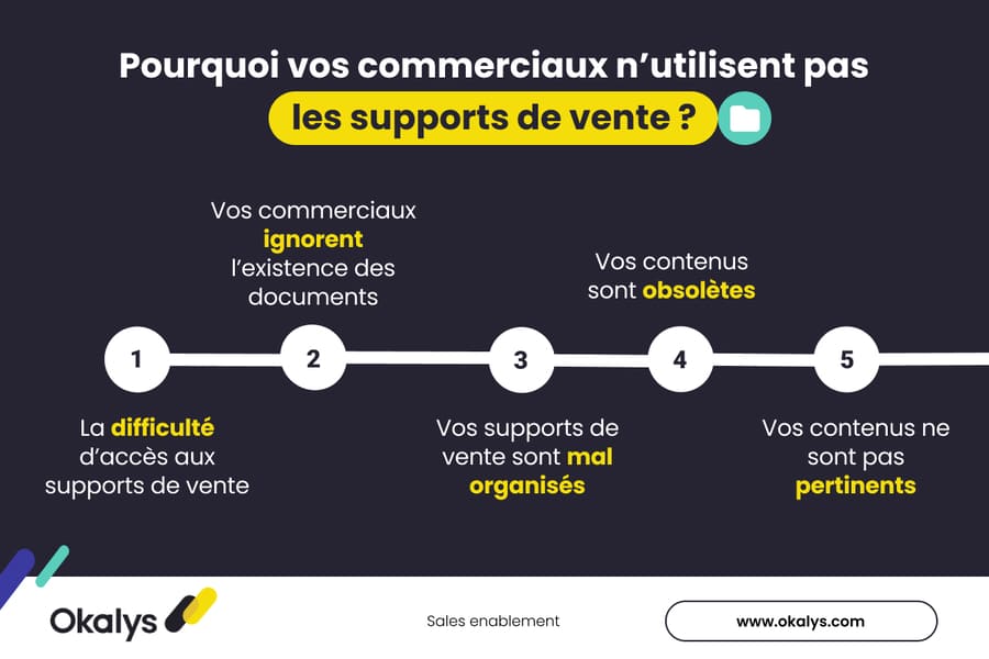 Les raisons de la non utilisation des supports de vente par les commerciaux