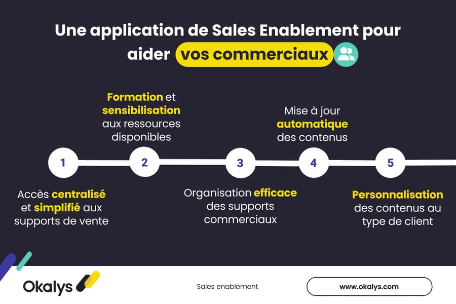 Les fonctionnalité d'une application de Sales Enablement