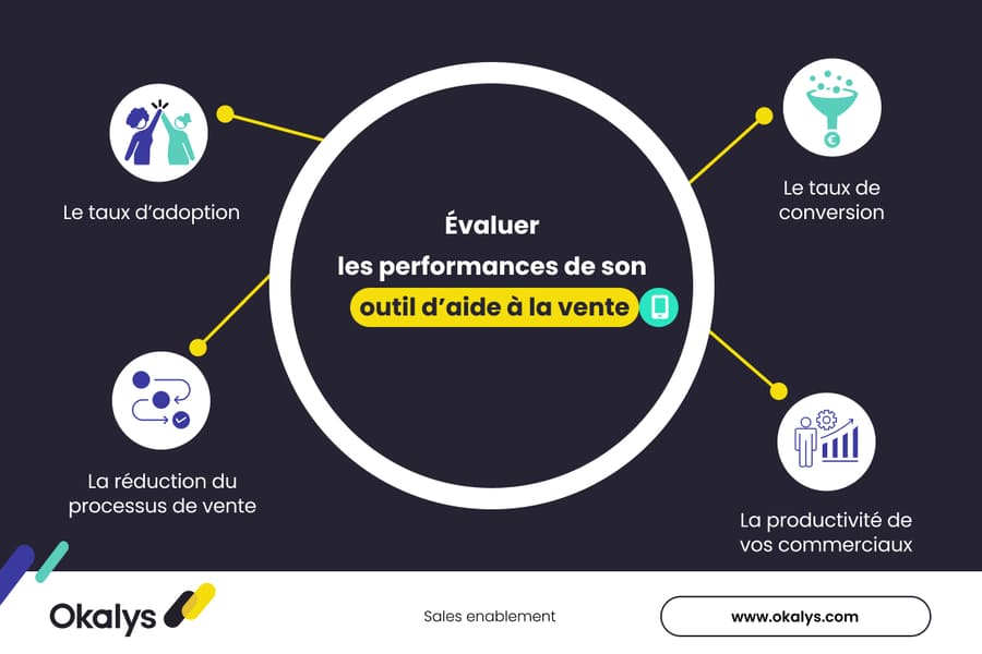 Les KPI des outils d'aide à la vente