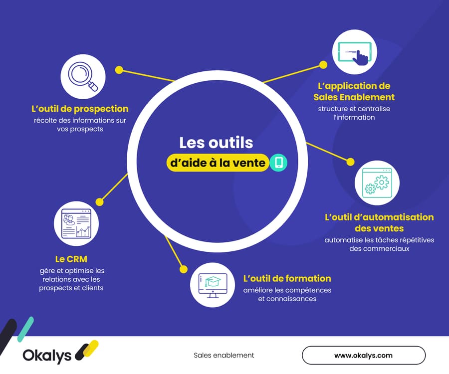 Les différents outils d'aide à la vente