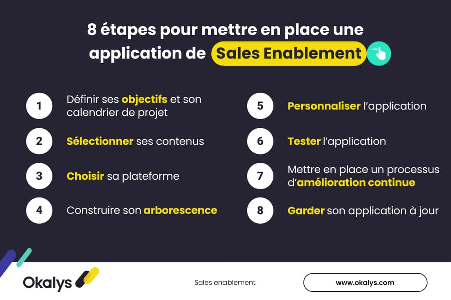 Mise en place application de Sales Enablement