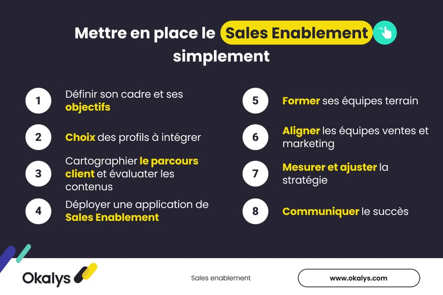 étapes du Sales Enablement