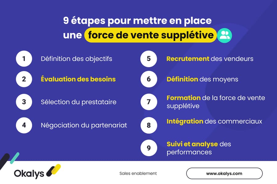 étapes de mise en place d'une force de vente supplétive