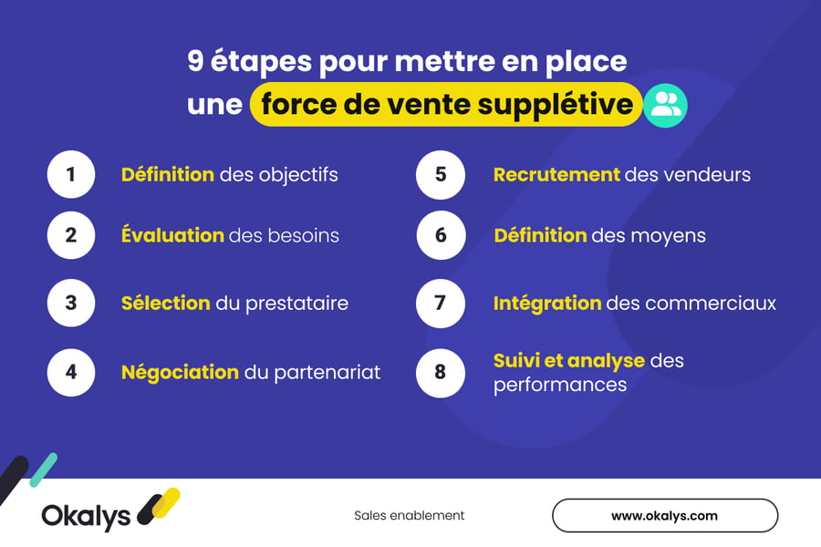étapes de mise en place d'une force de vente supplétive