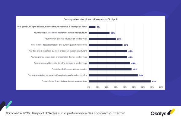 Graphique Okalys utilisation Okalys