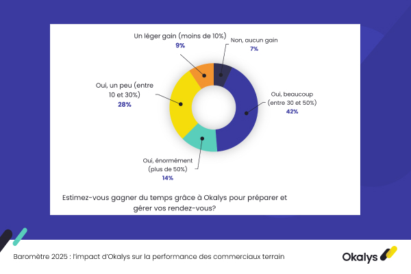 Graphique gain de temps Okalys