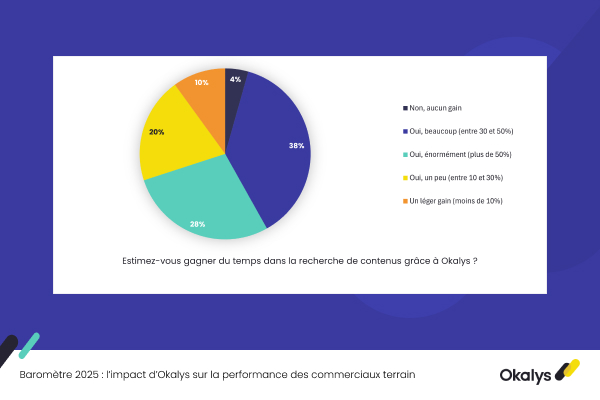 Graphique gain de temps Okalys