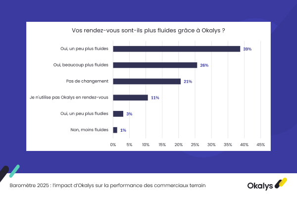 Graphique fluidité Okalys