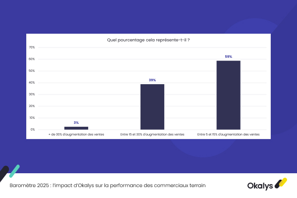 Graphique augmentation des vente Okalys